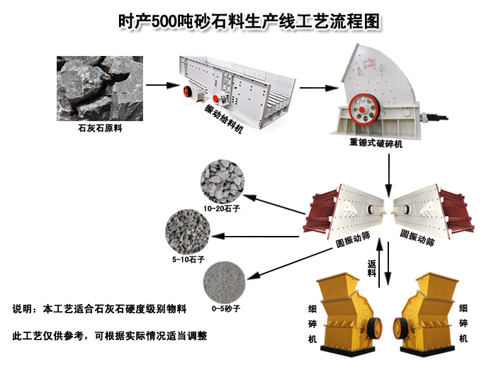 500噸砂石生產(chǎn)線(xiàn)工藝 500噸砂石生產(chǎn)線(xiàn)工藝